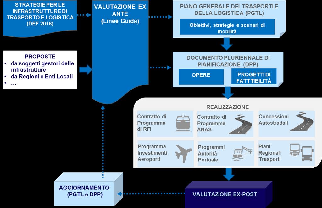 Le Linee Guida per la pianificazione, programmazione e realizzazione delle infrastrutture La valutazione ex-ante e il progetto di Fattibilità La valutazione ex-post Ai fini dell inserimento nel DPP,