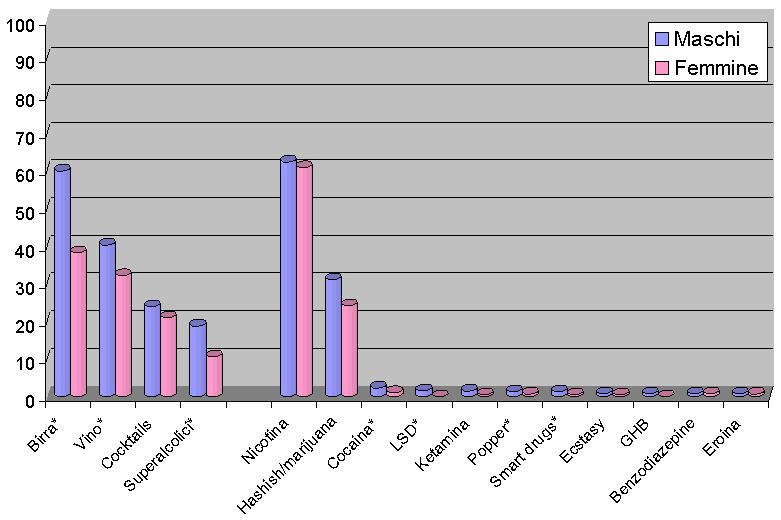 Tra i ragazzi di età compresa tra 11 e 15 anni 1 su 5 assume alcol; Nella fascia di età 16-18 il 14% dei ragazzi beve secondo modalità rischiose Studio PASSI 2007: tra gli intervistati