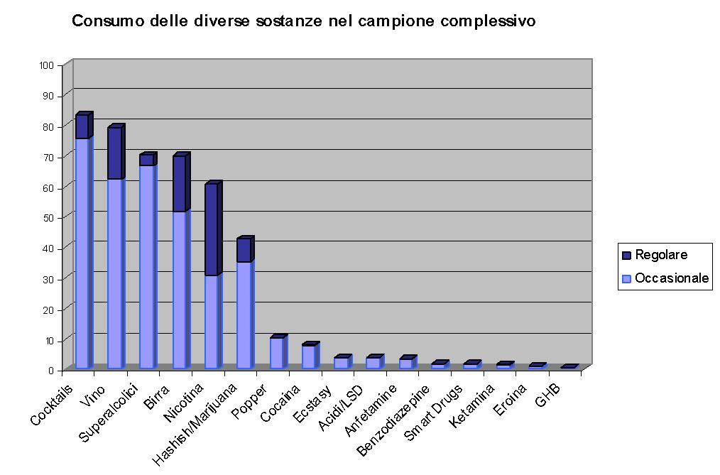 Il consumo abituale di sostanze nei contesti del divertimento Campione di 9.052 studenti (medi ed universitari) soggetti intervistati. Dati di una Ricerca Ser.