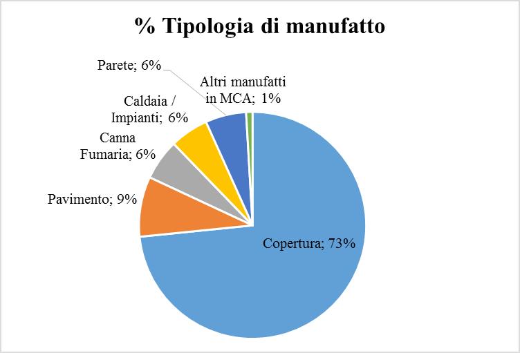 Mappatura Amianto