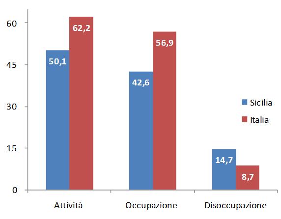 Mercato del lavoro (anno 2010) I divari con la media del paese