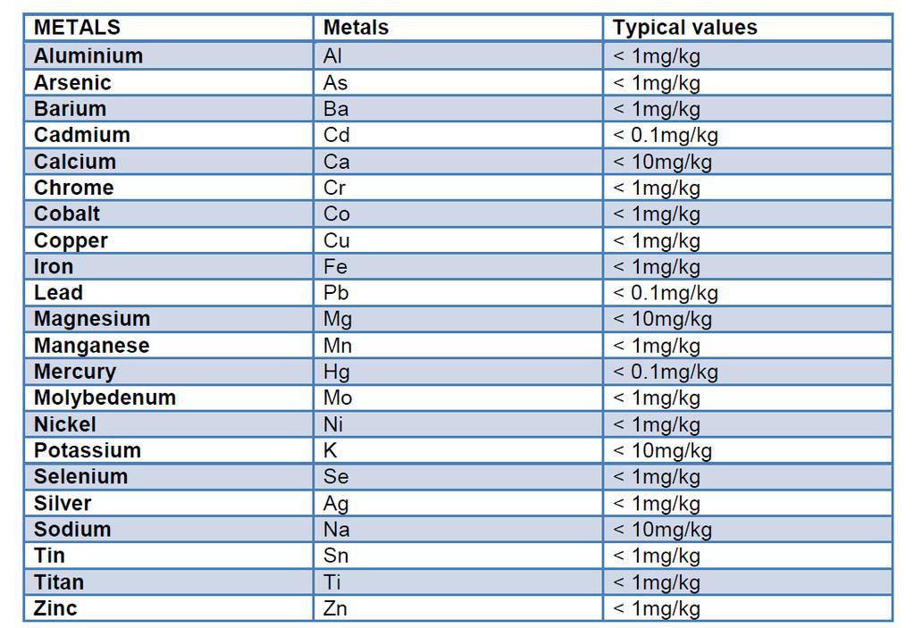 Individual metal analysis is done each quarter by an external laboratory.