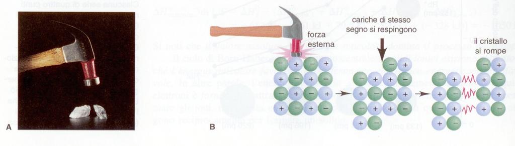 Come il modello del legame ionico spiega le proprietà dei composti ionici: Intense forze attrattive (interazioni polari tra