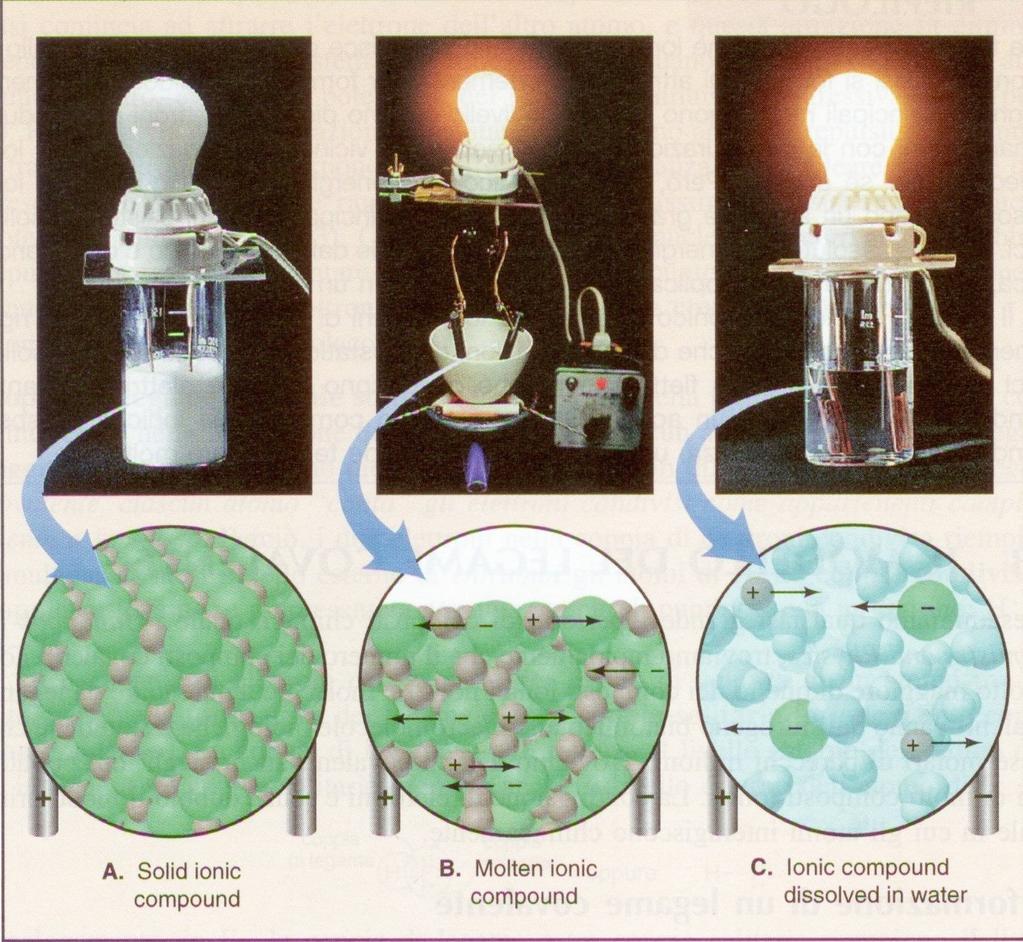 Conducono l'elettricità solo se fusi o sciolti in acqua Nei composti fusi o in