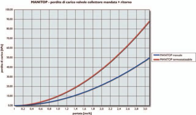 COLLETTORI MANITOP COLLETTORI DI DISTRIBUZIONE MODULARI PER OGNI TIPO DI IMPIANTO TERMICO CENTRALINE DI ABBATTIMENTO E RILANCIO DOTATE DI SERIE DI CIRCOLATORI AD ALTA EFFICIENZA (ERP 2013) Nasce