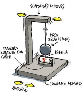 Il sismografo La registrazione di un terremoto si realizza con il sismografo; questo strumento è un semplice pendolo che