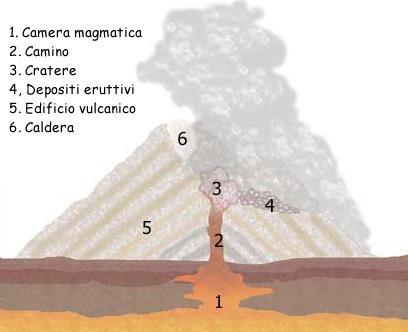 Gli edifici vulcanici Vulcani a strati Talvolta, nei vulcani a strati, l esplosione è così violenta da far crollare parte dell edificio: si forma