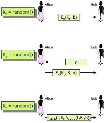 Esempi di protocolli a due entità per il trasporto di chiavi effimere Semplice trasporto di K t, criptata con algoritmo simmetrico o asimmetrico Al solito, includendo l identificatore di B si possono