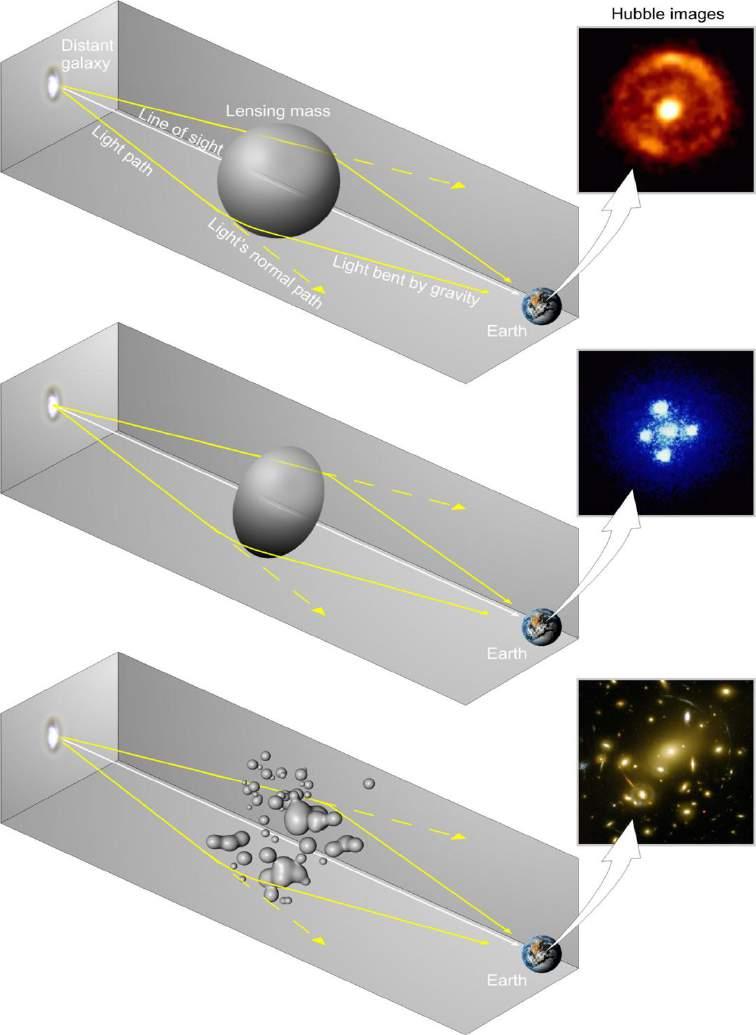 Esempi di lenti gravitazionali 1. Immagine ottenuta dal Telescopio Spaziale Hubble: una galassia distante, la lente e l'osservatore si trovano perfettamente allineati.