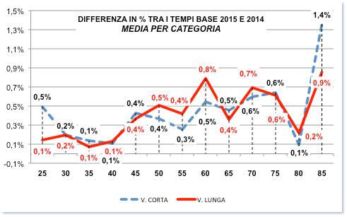 Donne I tempi base 2015-2016 vs 2014-2015 Nella categoria M85 i dati sono fortemente influenzati dalla variabilità delle classifiche all time della FINA.