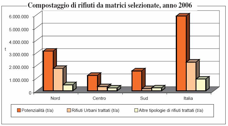 impiegato come ammendante con la funzione del ripristino di un adeguato tenore di sostanza organica nei suoli, per il mantenimento della fertilità e la limitazione dei fenomeni di erosione e