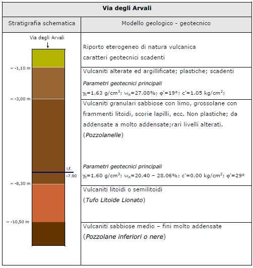 Ipotesi di stratigrafia In prossimità del Parco di Centocelle e più precisamente a Via degli Arvali, è stata realizzata in passato una dettagliata indagine geognostica con sondaggi a carotaggio