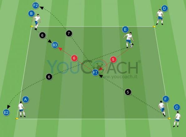 Il giocatore B si porta alle spalle di C in B2, D passa la palla a E che gli viene incontro in E1.