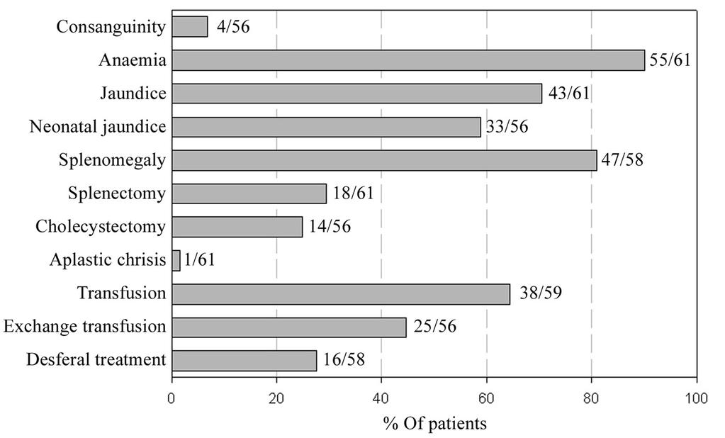 BJH, 2005 Caratteristiche cliniche di 61 pazienti con PKD Consanguineità Anemia Ittero Ittero neonatale