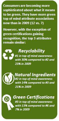 ASPETTATIVE DEL CONSUMATORE I consumatori sono sempre più attenti al significato di essere green. Oggi ci sono più caratteristiche verdi nelle associazioni di pensiero che nel 2009 (12 contro 7).