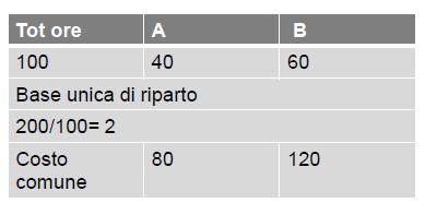 Esercizio di ripartizione Esempio di ripartizione di un costo comune (costo amministrativo) di 200 per due diversi prodotti A e B Base unica Base multipla COSTO A B Costo materia 100 300 Costo