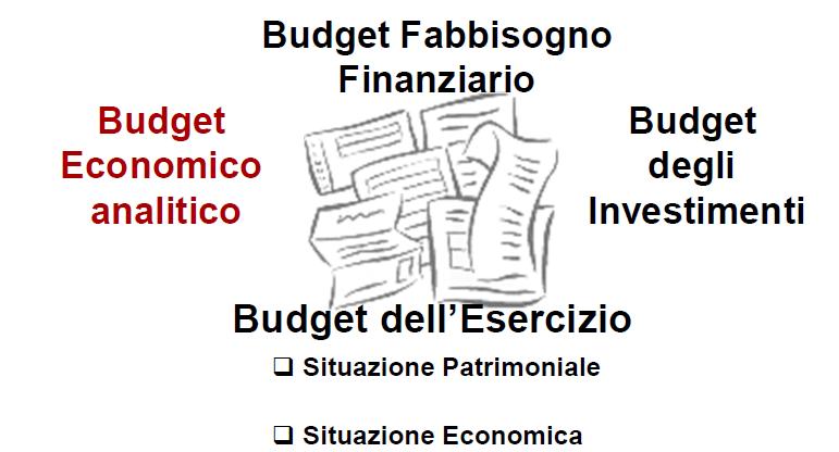 Il sistema di Budget Il sistema di budget è l insieme dei budget elementari interdipendenti e complementari che