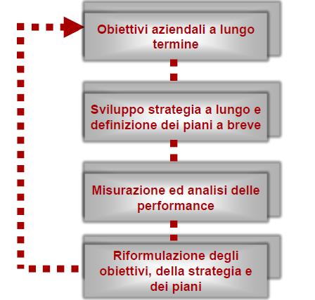 Programmazione e controllo Il processo circolare si declina nello specifico nelle seguenti azioni: È necessario precisare che non esiste un tipo di programmazione valido in assoluto.