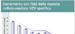 Herpes Zooster - HZ Riattivazione del VHZ / Decremento della risposta cellulo mediata VHZ-specifi