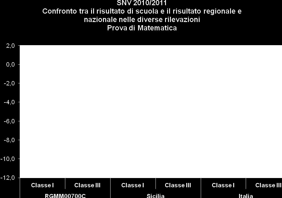 Dall analisi di questo grafico si evince che (considerato come livello zero quello nazionale) i risultati globali raggiunti nella prova di matematica dalle nostre prime risultano di molto inferiori