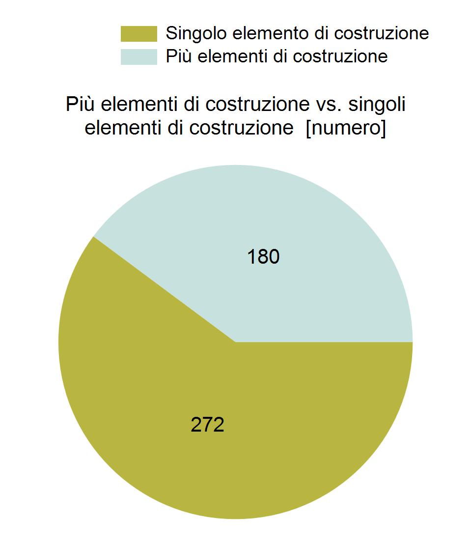 10 / 16 Pagamento dei contributi per singoli elementi di costruzione : Analisi di richieste con misure singole (rinnovo di un unico elemento di costruzione) nei