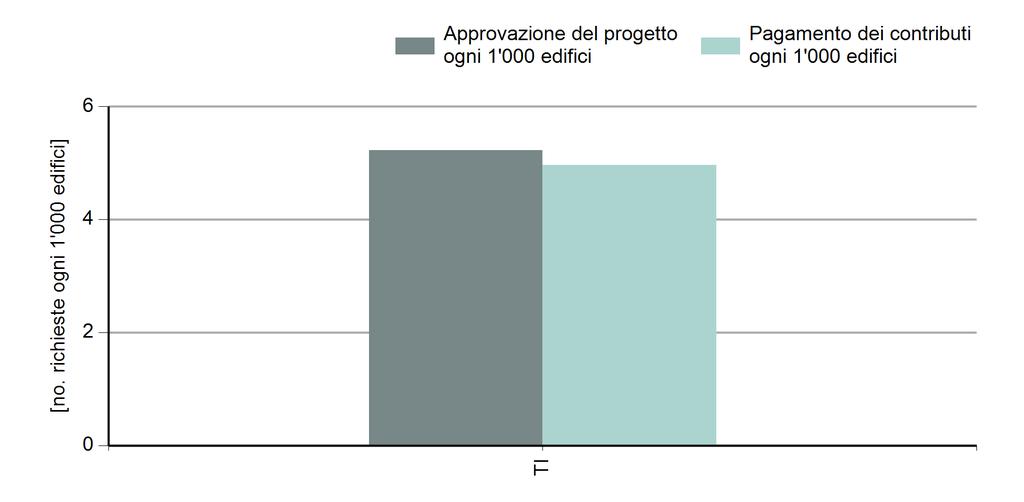 7 / 16 Confronto cantonale del numero di approvazioni di progetto e dei pagamenti dei contributi Cantone