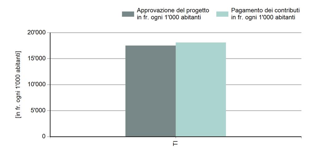 8 / 16 Confronto cantonale dei contributi approvati e pagati Cantone Approvazione del progetto