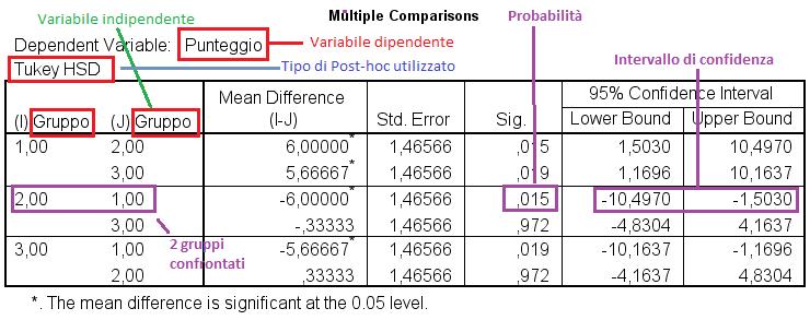 Confronti post-hoc: confronti multipli Usando il file