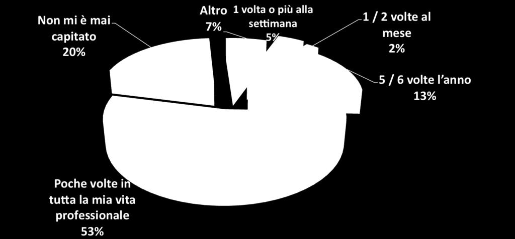 Quante volte ti capita (ti è