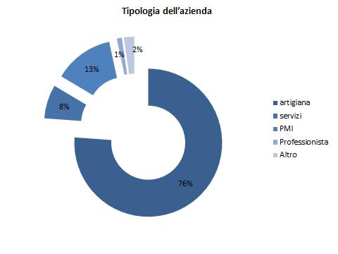 Imprese e mercati # Tipologia dell azienda (%) Artigiana 76%% PMI 13% Servizi 8% Altro 1% Professionista 2% # Settore (%) Metalmeccanica 39.68% Legno e arredo 14.29% Edilizia e Impianti 12.