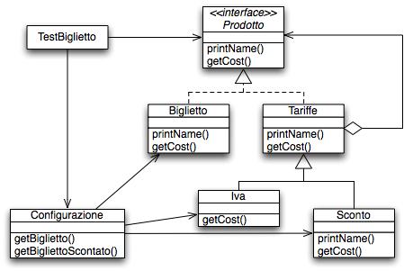 Esempio Si vuol aggiungere la proprietà Bordo ad un componente Se si eredita dalla classe Bordo, gli oggetti della sottoclasse avranno questa proprietà, ma non si avrà flessibilità Non posso avere