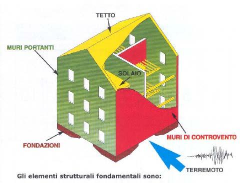 La capacità di risposta di un edificio in muratura sottoposto ad azione sismica è prevalentemente connessa al COMPORTAMENTO SCATOLARE che l intero organismo murario è capace di avere, oltre alle