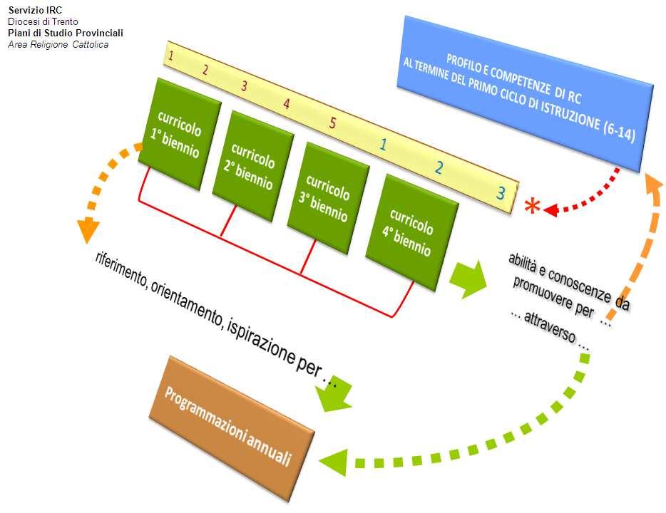 3. riconoscere in termini essenziali caratteristiche e funzione dei testi sacri delle grandi religioni; in particolare utilizzare strumenti e criteri per la comprensione della Bibbia e l