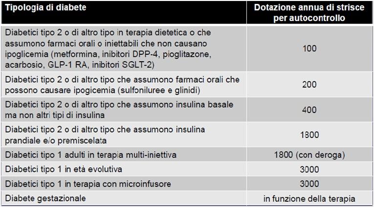 Media italiana dotazione annua di striscie per autocontrollo http://www.aemmedi.