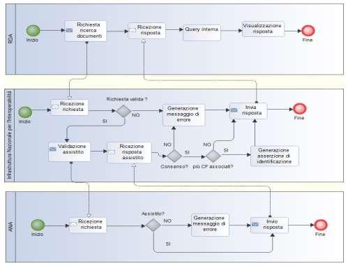 49 identificato l assistito e verificato il consenso, invia la risposta positiva alla RDA con l aggiunta dell asserzione di identificazione nel caso in cui all assistito sono associati più codici