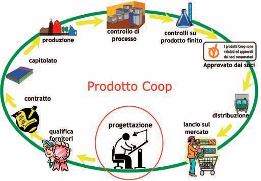 STRATEGIA AMBIENTALE : AGIRE A 360 La politica ambientale di Coop non si limita ad operazioni spot e di facciata, ma si sviluppa LUNGO TUTTA LA FILIERA PRODUTTIVA nei possibili ambiti d intervento: