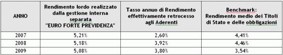 EUROFORTE PREVIDENZA - Redditività Attenzione: i