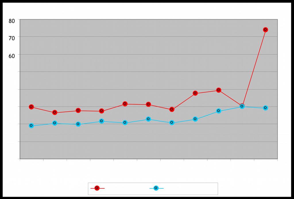 , 9,9 *, 9, Fonte: Elaborazione Ufficio Statistica su dati ISTAT e Servizio Anagrafe Comunale * Revisione anagrafica.