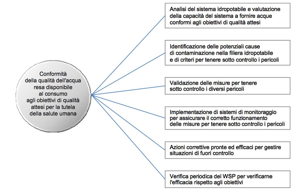 Azioni da implementare nell ambito di un WSP Azioni da implementare a livello del sistema