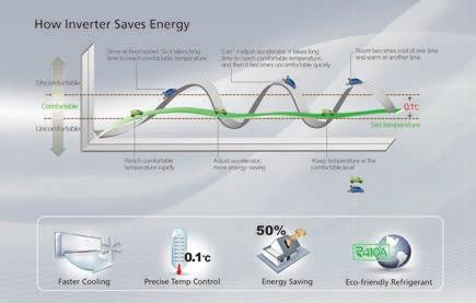 vita più lunga del vostro climatizzatore. Daitsu inverter permette di risparmiare fino al 50%. A temperatura fissa non raggiunge velocemente la temperatura desiderata.