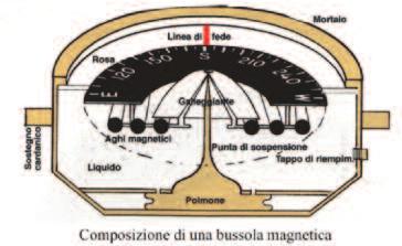 BUSSOLA Lo strumento che serve al navigante per individuare la direzione del Nord è la Bussola Magnetica che può essere a secco (l ago si muove nell aria) o a liquido (l ago e la rosa, solidali, si