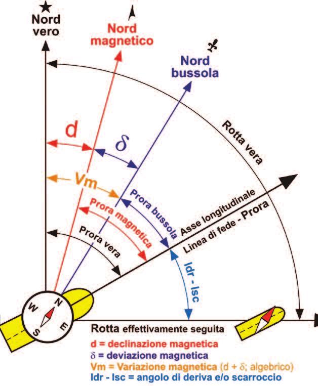 direzione della prora della barca (o linea di chiglia) rispetto al Nord, leggibile sulla bussola di bordo. L Angolo di Prora Vera si legge invece sulla Rosa dei Venti delle carte nautiche.