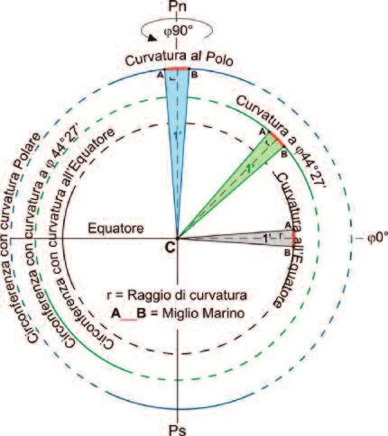 Essendo la Latitudine e la Longitudine delle misure angolari verranno espresse quindi in gradi, primi e decimi di primo. Per indicare una Latitudine, si scrive per esempio: Lat.