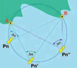 della bussola magnetica. Con 2 torri allineate posso determinare il Punto Nave conoscendo almeno un altro Luogo di Posizione.