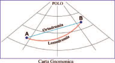 Rappresentazione grafica della Rotta Lossodromica e della Rotta Ortodromica sulla Carta di Mercatore e su quella Gnomonica.