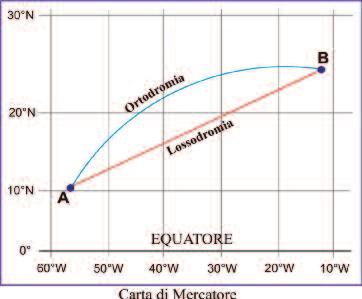 Nei pressi dell equatore (nodo) la curva Ortodromica si inverte.