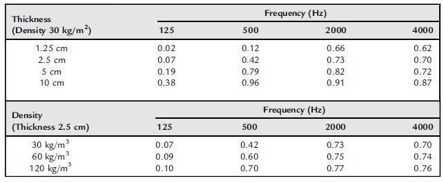 Effetto dello spessore del materiale assorbente Effetto della variazione di spessore e densità sull assorbimento acustico