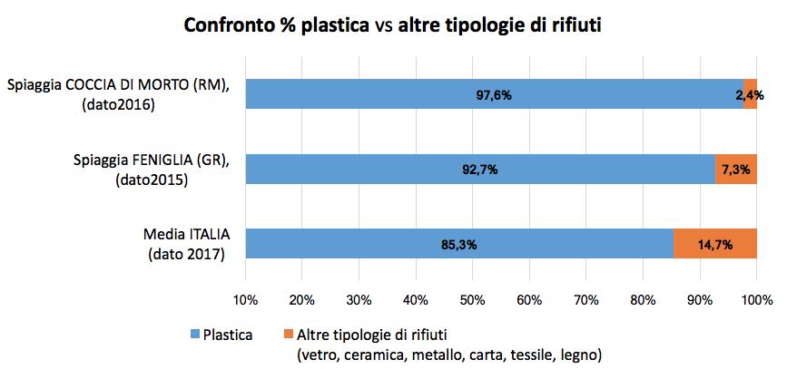 ELABORAZIONI DATI BEACH LITTER SULLE SPIAGGE ITALIANE Nell ambito della campagna Goletta Verde, l Istituto per la Promozione delle Plastiche da Riciclo, Legambiente ed Enea hanno promosso il primo