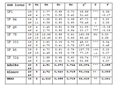 PIGELLETO - Confronto tra Piante Adulte e Rinnovazione Numero delle piante analizzate (N), Numero totale di alleli per locus (na),.