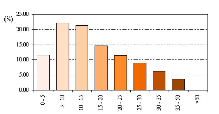 Hmed=768.8 m.s.m. L analisi delle quote del DTM del bacino, inoltre ha mostrato le classi altimetriche riportate nel seguente grafico La distribuzione spaziale dei valori della pendenza dei versanti